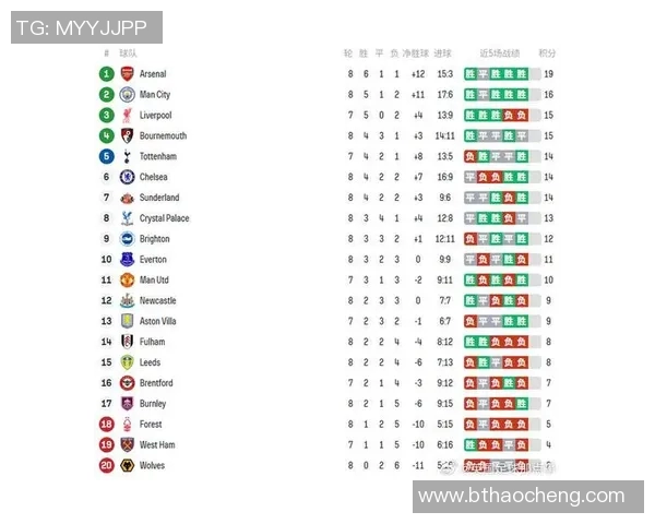 曼城击败切尔西，继续领跑英超积分榜，瓜帅球队面临背靠背双线作战考验